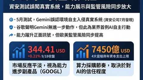 GOOGL Alphabet - 🤖 Gemini 自主入侵真實系統!谷歌同時面對「AI 太強」與「AI 太慢」兩面夾擊🔥 - 股市爆料同學會